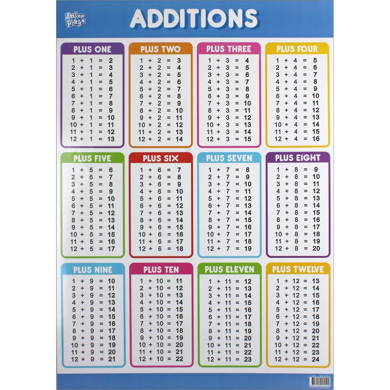 Additions Educational Poster